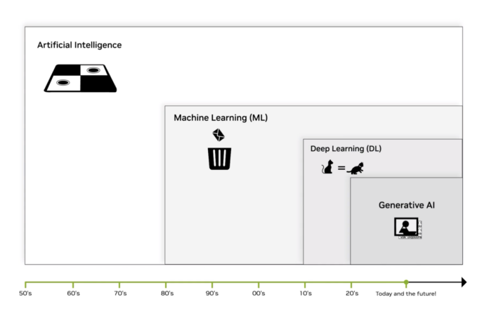 nvidia evolution of ai